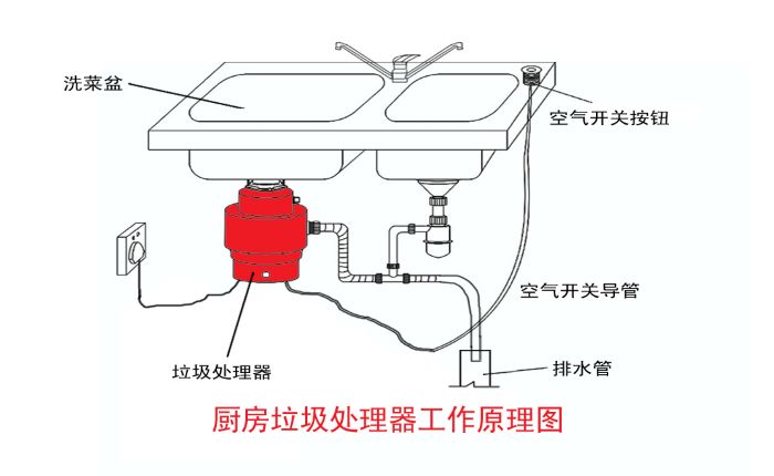垃圾分類大勢所趨 垃圾處理器能否迎來市場機遇？